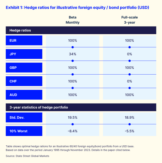 Currency hedging insights webpage chart